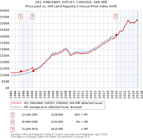 202, KINGSWAY, GATLEY, CHEADLE, SK8 4PB: Price paid vs HM Land Registry's House Price Index
