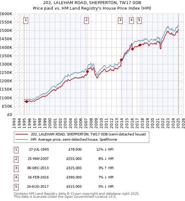 202, LALEHAM ROAD, SHEPPERTON, TW17 0DB: Price paid vs HM Land Registry's House Price Index