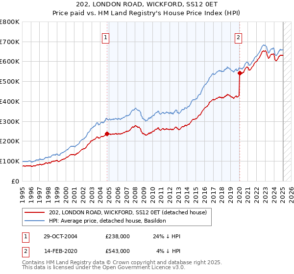 202, LONDON ROAD, WICKFORD, SS12 0ET: Price paid vs HM Land Registry's House Price Index