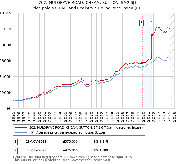 202, MULGRAVE ROAD, CHEAM, SUTTON, SM2 6JT: Price paid vs HM Land Registry's House Price Index