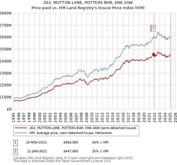 202, MUTTON LANE, POTTERS BAR, EN6 2AW: Price paid vs HM Land Registry's House Price Index