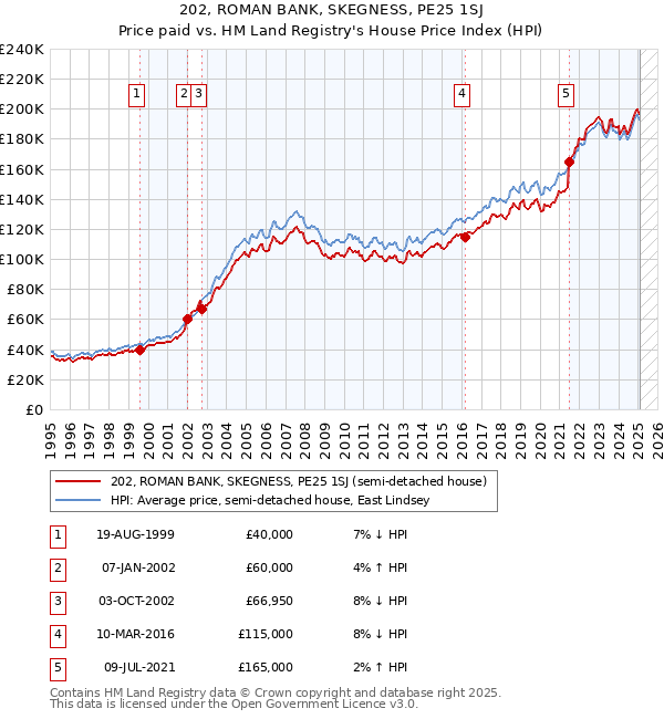 202, ROMAN BANK, SKEGNESS, PE25 1SJ: Price paid vs HM Land Registry's House Price Index