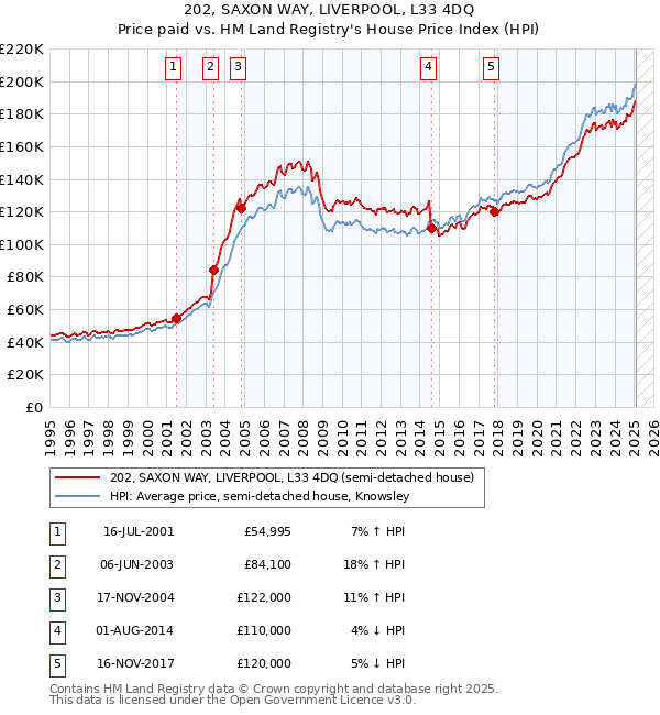 202, SAXON WAY, LIVERPOOL, L33 4DQ: Price paid vs HM Land Registry's House Price Index
