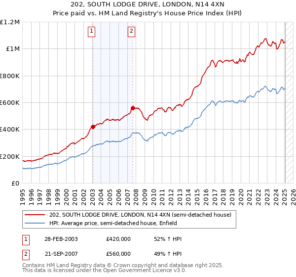 202, SOUTH LODGE DRIVE, LONDON, N14 4XN: Price paid vs HM Land Registry's House Price Index