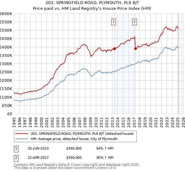 202, SPRINGFIELD ROAD, PLYMOUTH, PL9 8JT: Price paid vs HM Land Registry's House Price Index