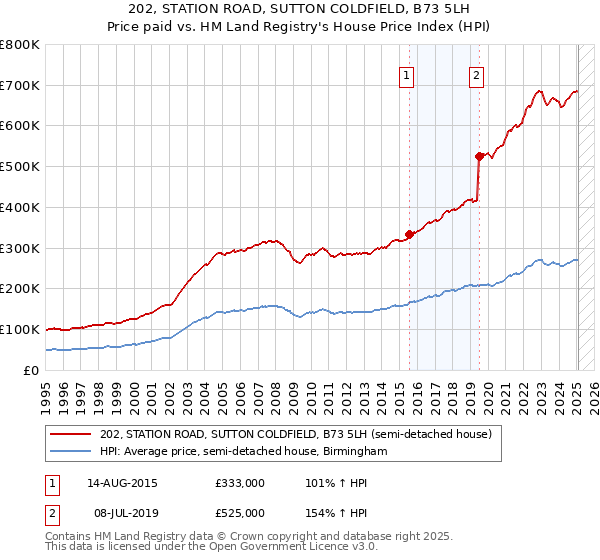 202, STATION ROAD, SUTTON COLDFIELD, B73 5LH: Price paid vs HM Land Registry's House Price Index