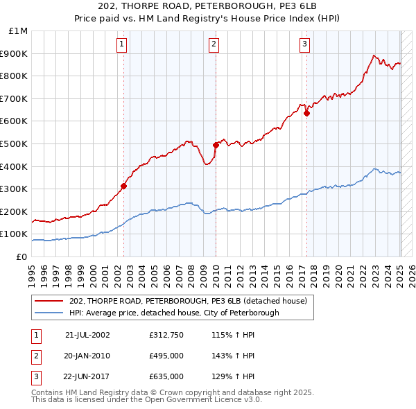 202, THORPE ROAD, PETERBOROUGH, PE3 6LB: Price paid vs HM Land Registry's House Price Index