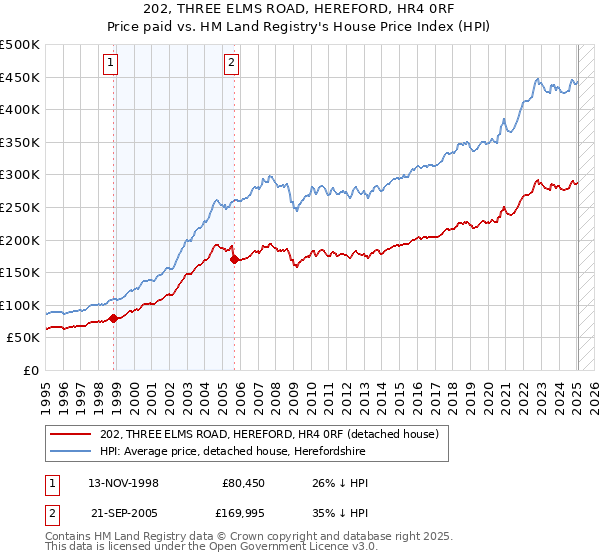 202, THREE ELMS ROAD, HEREFORD, HR4 0RF: Price paid vs HM Land Registry's House Price Index