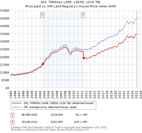 202, TINSHILL LANE, LEEDS, LS16 7BL: Price paid vs HM Land Registry's House Price Index