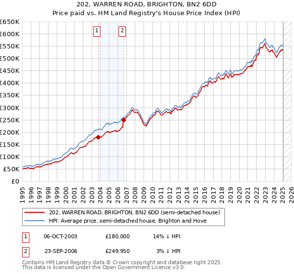 202, WARREN ROAD, BRIGHTON, BN2 6DD: Price paid vs HM Land Registry's House Price Index