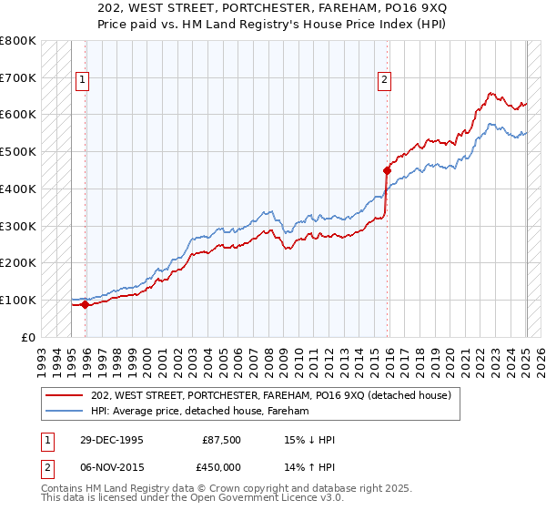 202, WEST STREET, PORTCHESTER, FAREHAM, PO16 9XQ: Price paid vs HM Land Registry's House Price Index