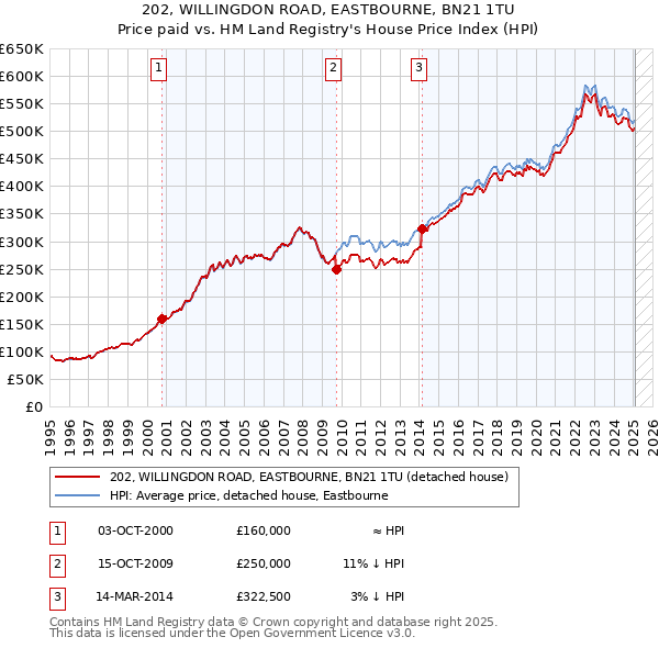 202, WILLINGDON ROAD, EASTBOURNE, BN21 1TU: Price paid vs HM Land Registry's House Price Index