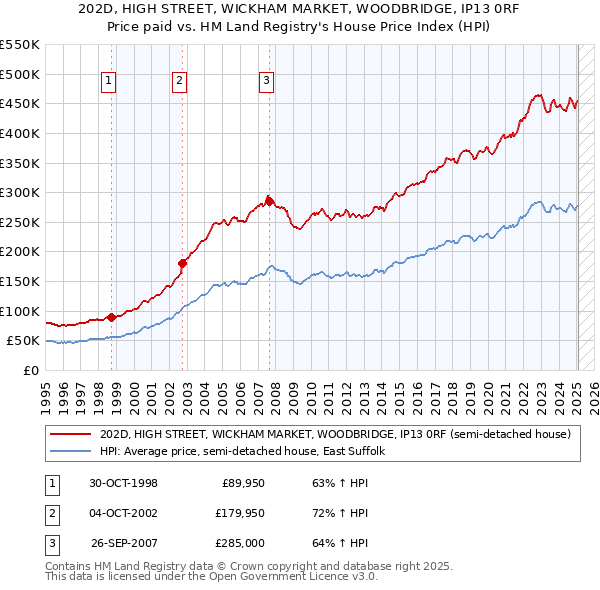 202D, HIGH STREET, WICKHAM MARKET, WOODBRIDGE, IP13 0RF: Price paid vs HM Land Registry's House Price Index