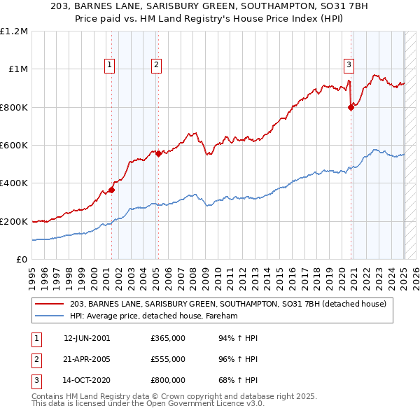 203, BARNES LANE, SARISBURY GREEN, SOUTHAMPTON, SO31 7BH: Price paid vs HM Land Registry's House Price Index