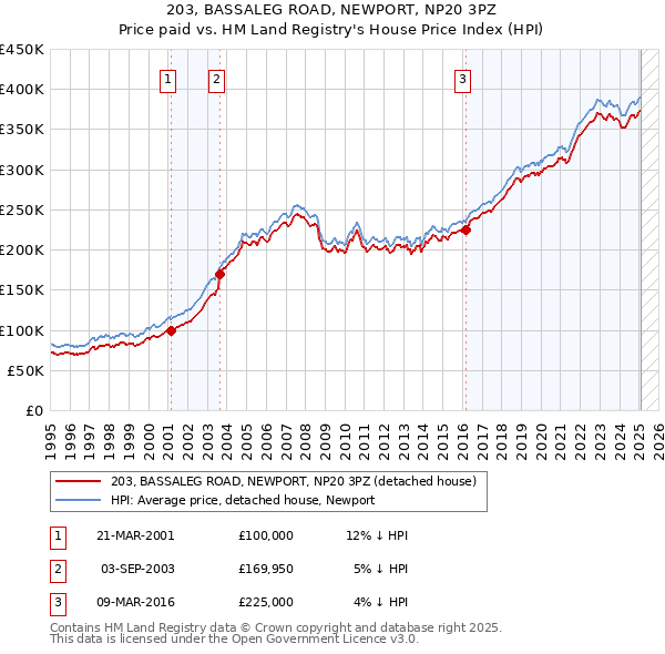 203, BASSALEG ROAD, NEWPORT, NP20 3PZ: Price paid vs HM Land Registry's House Price Index