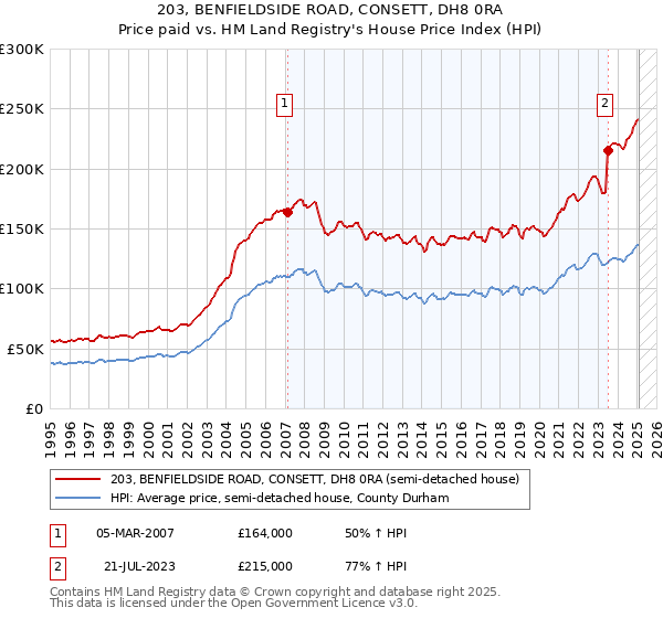 203, BENFIELDSIDE ROAD, CONSETT, DH8 0RA: Price paid vs HM Land Registry's House Price Index