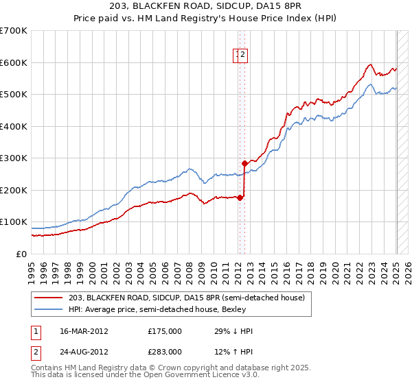 203, BLACKFEN ROAD, SIDCUP, DA15 8PR: Price paid vs HM Land Registry's House Price Index