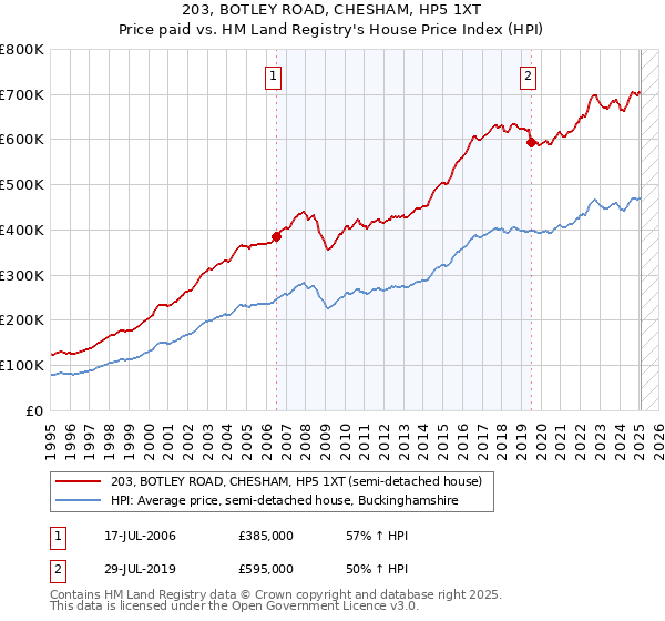 203, BOTLEY ROAD, CHESHAM, HP5 1XT: Price paid vs HM Land Registry's House Price Index