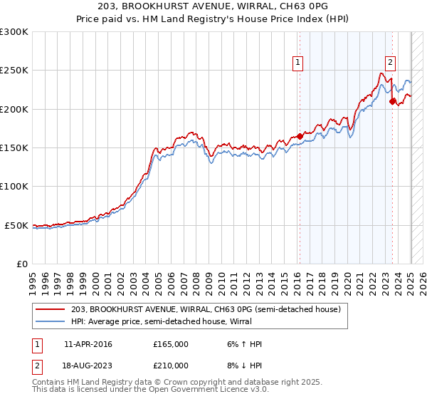 203, BROOKHURST AVENUE, WIRRAL, CH63 0PG: Price paid vs HM Land Registry's House Price Index
