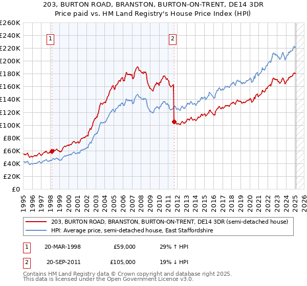 203, BURTON ROAD, BRANSTON, BURTON-ON-TRENT, DE14 3DR: Price paid vs HM Land Registry's House Price Index