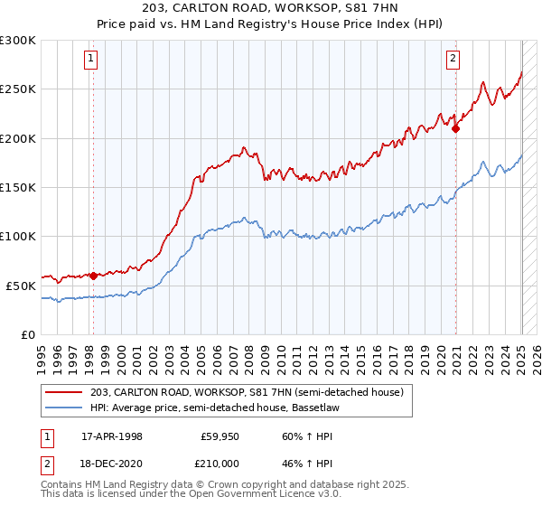 203, CARLTON ROAD, WORKSOP, S81 7HN: Price paid vs HM Land Registry's House Price Index