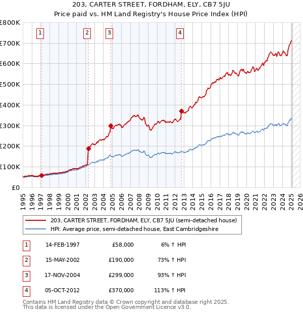 203, CARTER STREET, FORDHAM, ELY, CB7 5JU: Price paid vs HM Land Registry's House Price Index