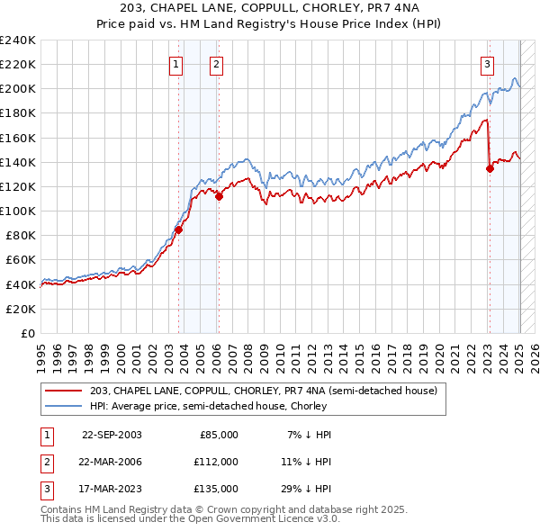 203, CHAPEL LANE, COPPULL, CHORLEY, PR7 4NA: Price paid vs HM Land Registry's House Price Index