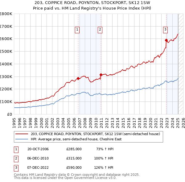 203, COPPICE ROAD, POYNTON, STOCKPORT, SK12 1SW: Price paid vs HM Land Registry's House Price Index