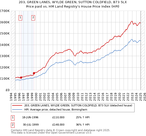 203, GREEN LANES, WYLDE GREEN, SUTTON COLDFIELD, B73 5LX: Price paid vs HM Land Registry's House Price Index