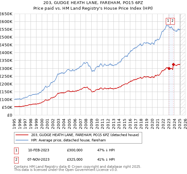 203, GUDGE HEATH LANE, FAREHAM, PO15 6PZ: Price paid vs HM Land Registry's House Price Index