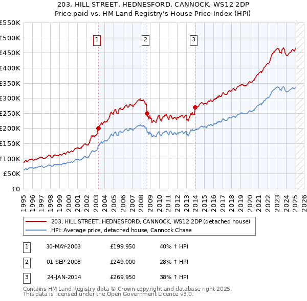 203, HILL STREET, HEDNESFORD, CANNOCK, WS12 2DP: Price paid vs HM Land Registry's House Price Index