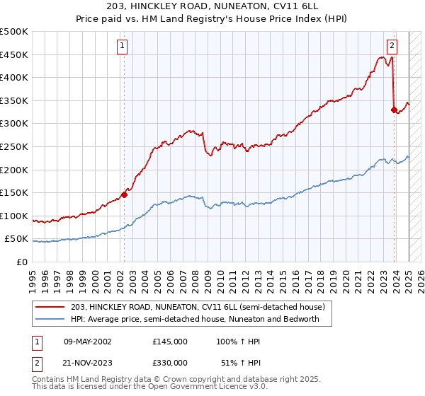 203, HINCKLEY ROAD, NUNEATON, CV11 6LL: Price paid vs HM Land Registry's House Price Index