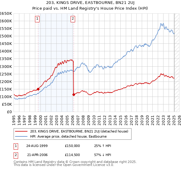 203, KINGS DRIVE, EASTBOURNE, BN21 2UJ: Price paid vs HM Land Registry's House Price Index