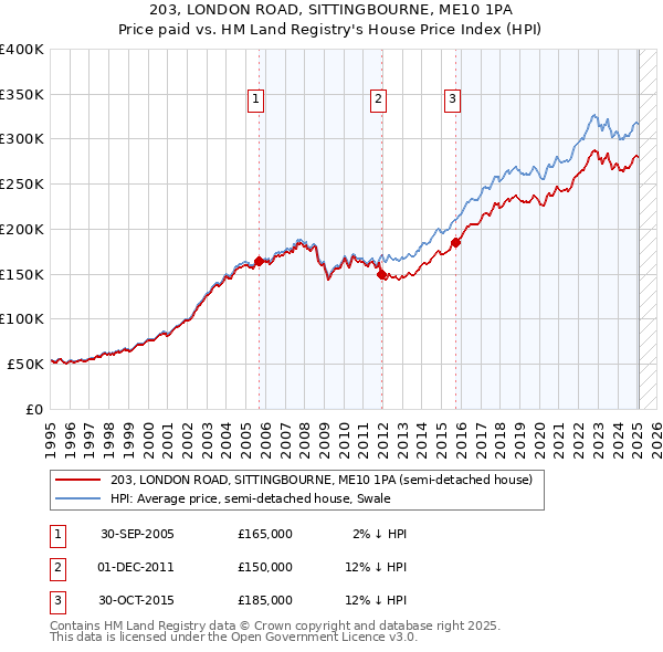203, LONDON ROAD, SITTINGBOURNE, ME10 1PA: Price paid vs HM Land Registry's House Price Index