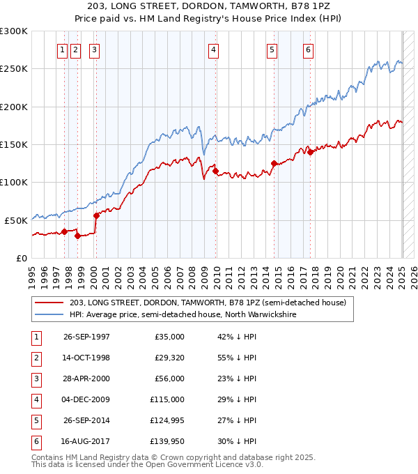203, LONG STREET, DORDON, TAMWORTH, B78 1PZ: Price paid vs HM Land Registry's House Price Index
