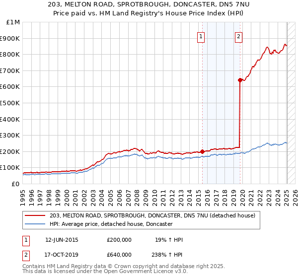 203, MELTON ROAD, SPROTBROUGH, DONCASTER, DN5 7NU: Price paid vs HM Land Registry's House Price Index