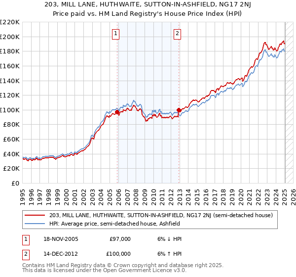203, MILL LANE, HUTHWAITE, SUTTON-IN-ASHFIELD, NG17 2NJ: Price paid vs HM Land Registry's House Price Index