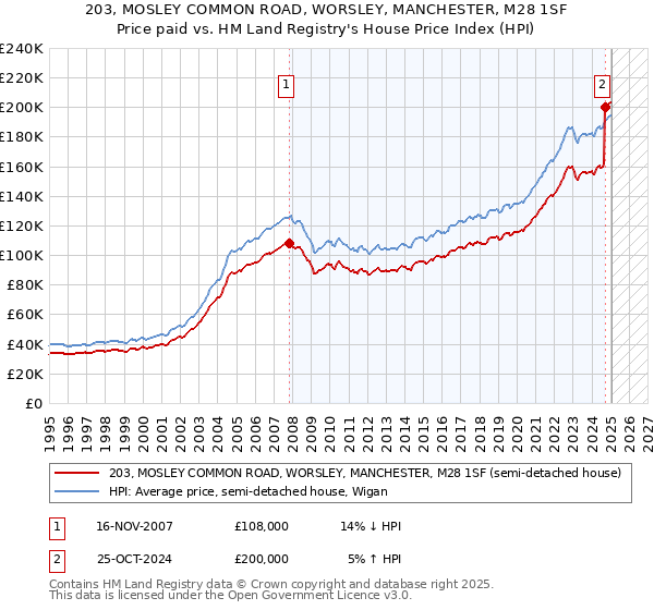 203, MOSLEY COMMON ROAD, WORSLEY, MANCHESTER, M28 1SF: Price paid vs HM Land Registry's House Price Index