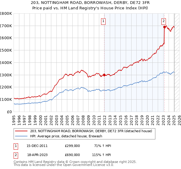 203, NOTTINGHAM ROAD, BORROWASH, DERBY, DE72 3FR: Price paid vs HM Land Registry's House Price Index