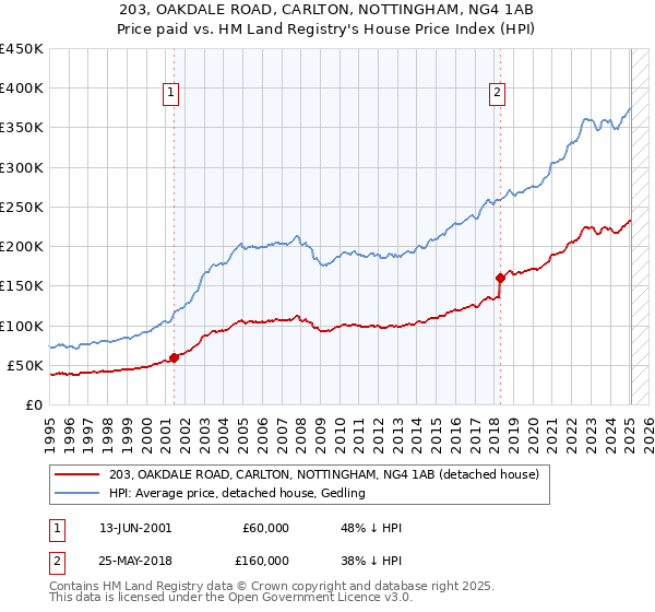 203, OAKDALE ROAD, CARLTON, NOTTINGHAM, NG4 1AB: Price paid vs HM Land Registry's House Price Index