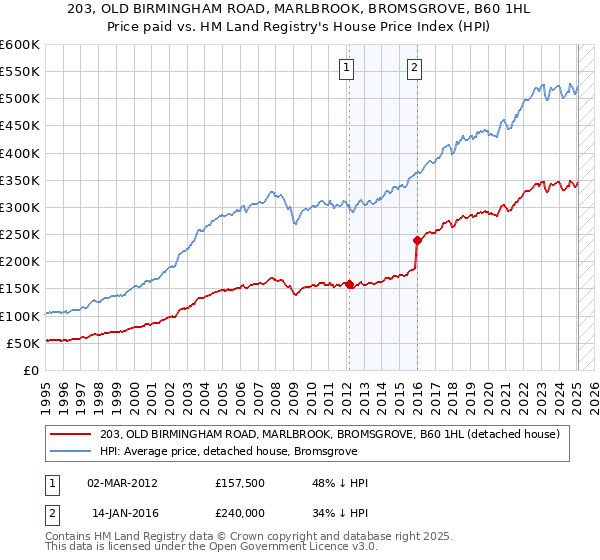 203, OLD BIRMINGHAM ROAD, MARLBROOK, BROMSGROVE, B60 1HL: Price paid vs HM Land Registry's House Price Index