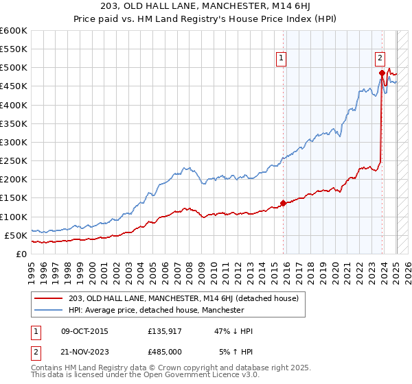 203, OLD HALL LANE, MANCHESTER, M14 6HJ: Price paid vs HM Land Registry's House Price Index