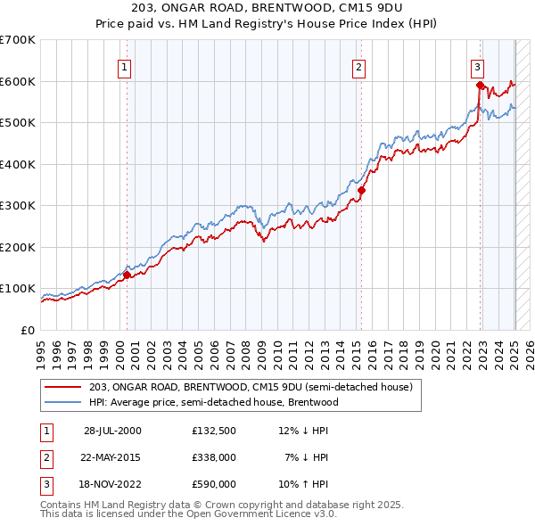 203, ONGAR ROAD, BRENTWOOD, CM15 9DU: Price paid vs HM Land Registry's House Price Index