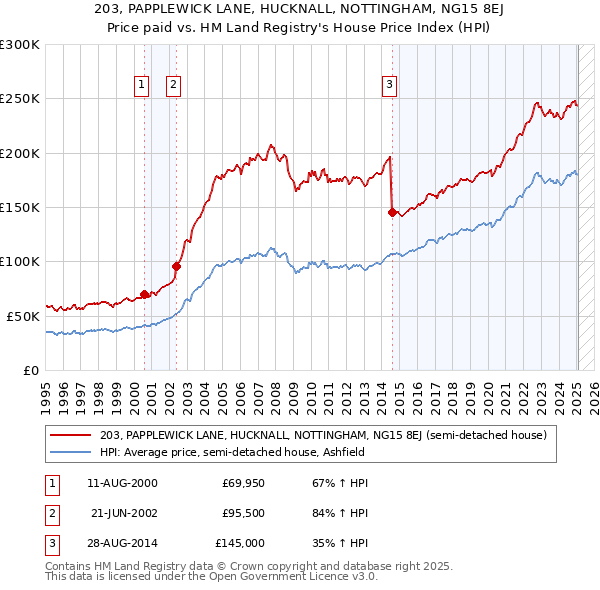 203, PAPPLEWICK LANE, HUCKNALL, NOTTINGHAM, NG15 8EJ: Price paid vs HM Land Registry's House Price Index