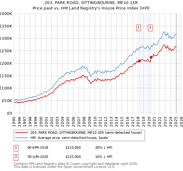 203, PARK ROAD, SITTINGBOURNE, ME10 1ER: Price paid vs HM Land Registry's House Price Index