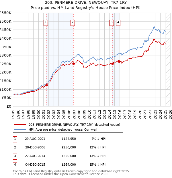 203, PENMERE DRIVE, NEWQUAY, TR7 1RY: Price paid vs HM Land Registry's House Price Index