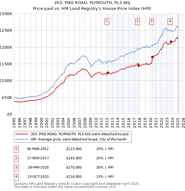 203, PIKE ROAD, PLYMOUTH, PL3 6HJ: Price paid vs HM Land Registry's House Price Index