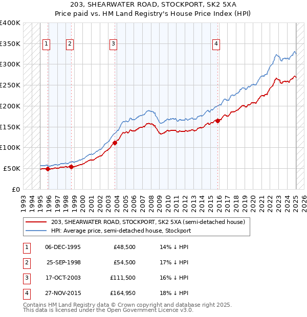 203, SHEARWATER ROAD, STOCKPORT, SK2 5XA: Price paid vs HM Land Registry's House Price Index