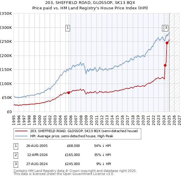203, SHEFFIELD ROAD, GLOSSOP, SK13 8QX: Price paid vs HM Land Registry's House Price Index