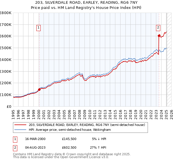 203, SILVERDALE ROAD, EARLEY, READING, RG6 7NY: Price paid vs HM Land Registry's House Price Index